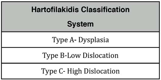Hartofilakidis Classification System